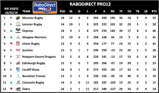 RaboDirect PRO12 Week 14